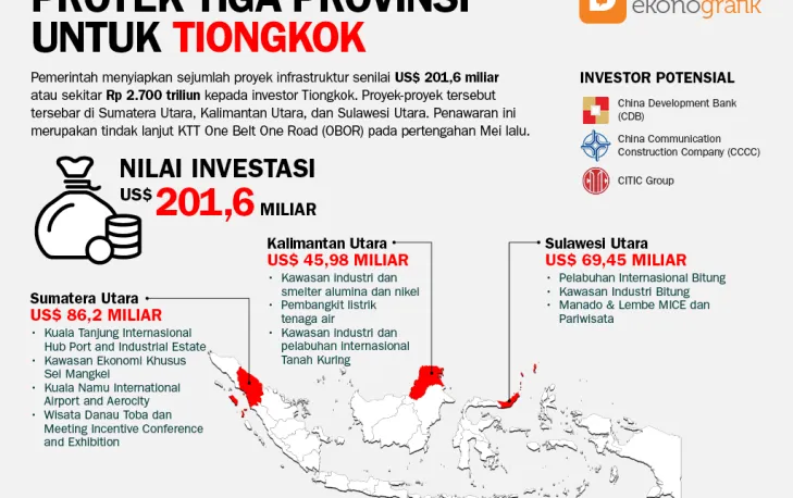 Proyek Tiga Provinsi Untuk Tiongkok 