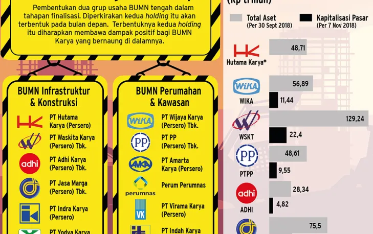 2 Holding BUMN Karya Selangkah Lagi