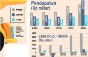 3 BUMN Tambang Cemerlang Omzet Naik 39 PersenJadi Rp575 Triliun