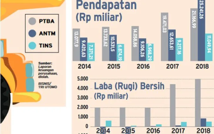 3 BUMN Tambang Cemerlang, Omzet Naik 39 PersenJadi Rp57,5 Triliun