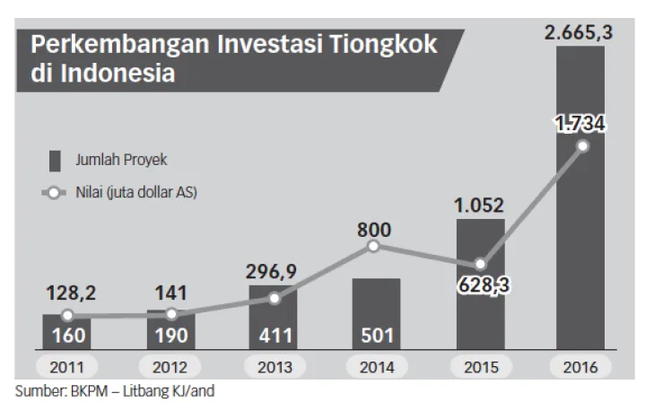 Investor Tiongkok Kian Agresif